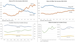 Income inequality among CSB|SJU students and their families