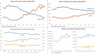 Income inequality among CSB|SJU students and their families